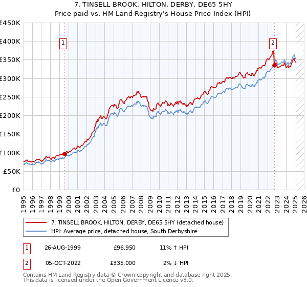 7, TINSELL BROOK, HILTON, DERBY, DE65 5HY: Price paid vs HM Land Registry's House Price Index