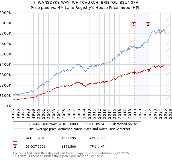 7, WANSDYKE WAY, WHITCHURCH, BRISTOL, BS14 0FH: Price paid vs HM Land Registry's House Price Index