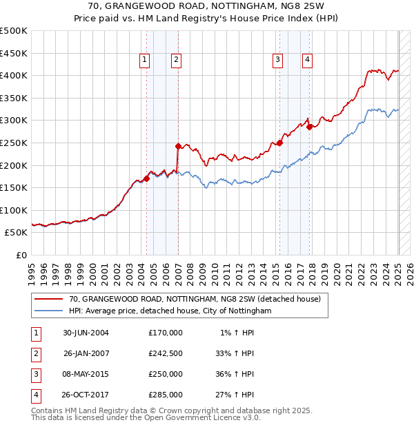 70, GRANGEWOOD ROAD, NOTTINGHAM, NG8 2SW: Price paid vs HM Land Registry's House Price Index