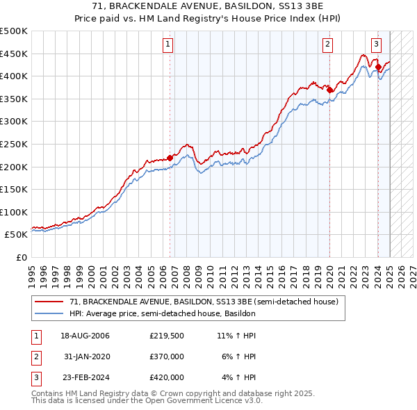 71, BRACKENDALE AVENUE, BASILDON, SS13 3BE: Price paid vs HM Land Registry's House Price Index