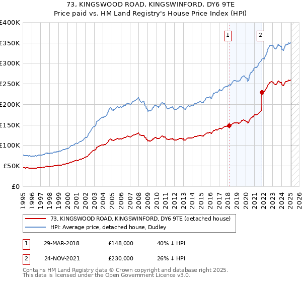 73, KINGSWOOD ROAD, KINGSWINFORD, DY6 9TE: Price paid vs HM Land Registry's House Price Index