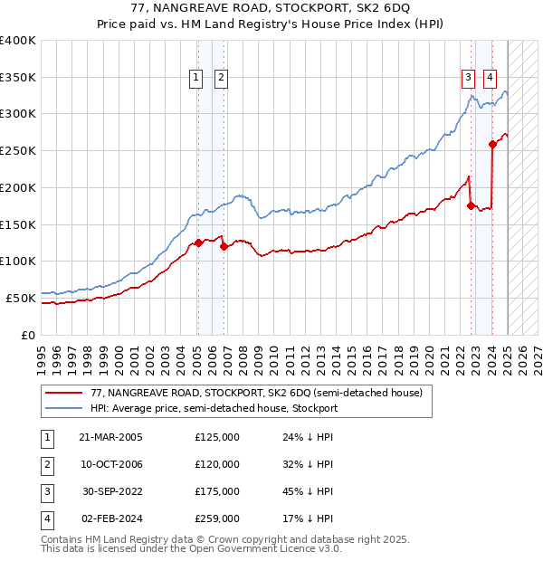 77, NANGREAVE ROAD, STOCKPORT, SK2 6DQ: Price paid vs HM Land Registry's House Price Index