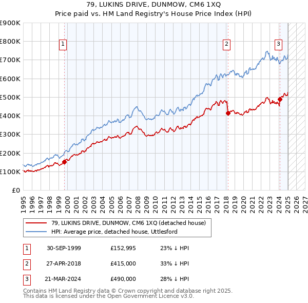 79, LUKINS DRIVE, DUNMOW, CM6 1XQ: Price paid vs HM Land Registry's House Price Index