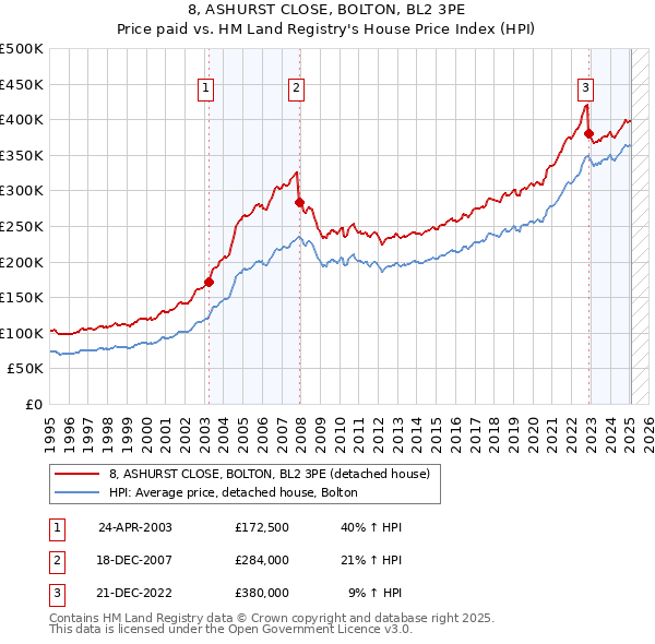 8, ASHURST CLOSE, BOLTON, BL2 3PE: Price paid vs HM Land Registry's House Price Index