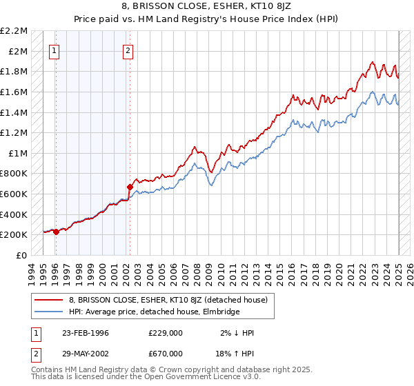 8, BRISSON CLOSE, ESHER, KT10 8JZ: Price paid vs HM Land Registry's House Price Index