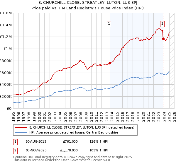 8, CHURCHILL CLOSE, STREATLEY, LUTON, LU3 3PJ: Price paid vs HM Land Registry's House Price Index