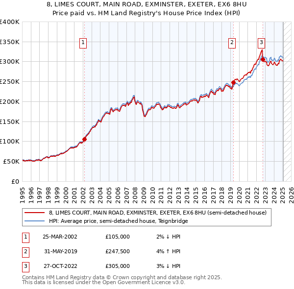 8, LIMES COURT, MAIN ROAD, EXMINSTER, EXETER, EX6 8HU: Price paid vs HM Land Registry's House Price Index