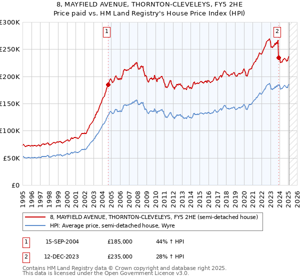 8, MAYFIELD AVENUE, THORNTON-CLEVELEYS, FY5 2HE: Price paid vs HM Land Registry's House Price Index