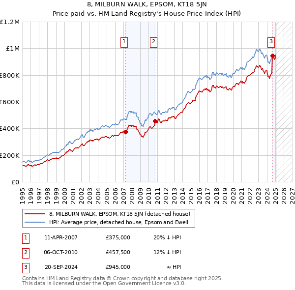 8, MILBURN WALK, EPSOM, KT18 5JN: Price paid vs HM Land Registry's House Price Index