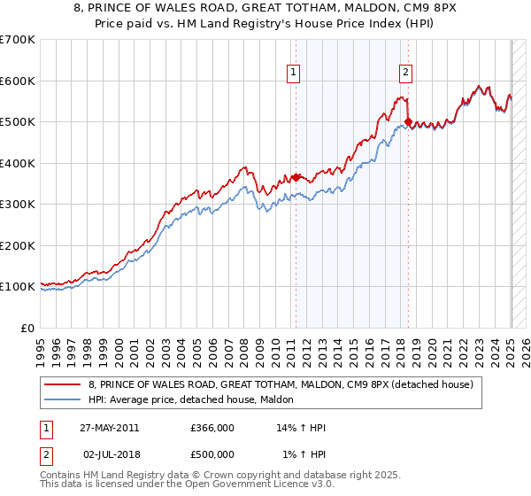 8, PRINCE OF WALES ROAD, GREAT TOTHAM, MALDON, CM9 8PX: Price paid vs HM Land Registry's House Price Index