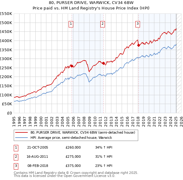 80, PURSER DRIVE, WARWICK, CV34 6BW: Price paid vs HM Land Registry's House Price Index