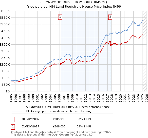 85, LYNWOOD DRIVE, ROMFORD, RM5 2QT: Price paid vs HM Land Registry's House Price Index