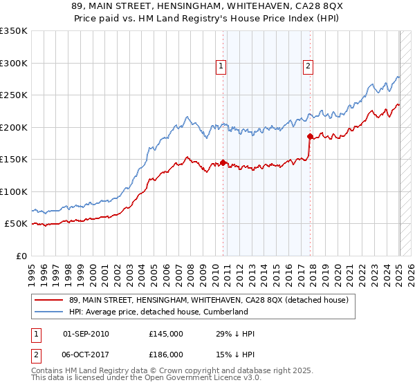 89, MAIN STREET, HENSINGHAM, WHITEHAVEN, CA28 8QX: Price paid vs HM Land Registry's House Price Index
