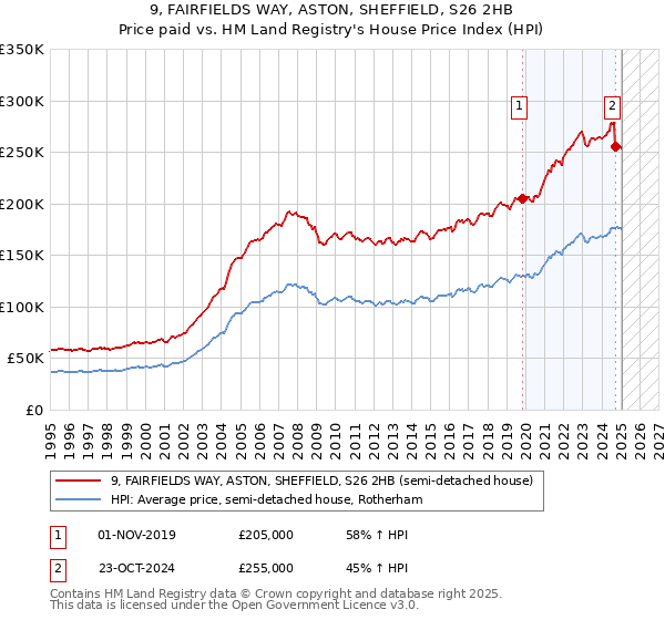 9, FAIRFIELDS WAY, ASTON, SHEFFIELD, S26 2HB: Price paid vs HM Land Registry's House Price Index