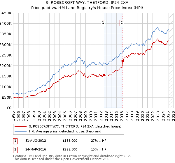 9, ROSECROFT WAY, THETFORD, IP24 2XA: Price paid vs HM Land Registry's House Price Index