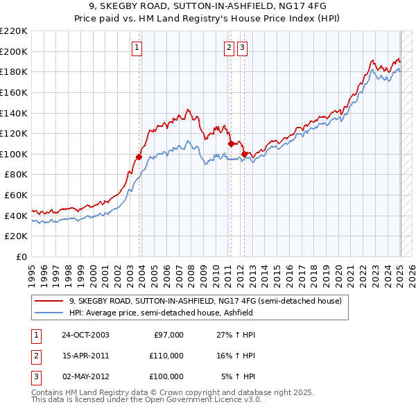 9, SKEGBY ROAD, SUTTON-IN-ASHFIELD, NG17 4FG: Price paid vs HM Land Registry's House Price Index
