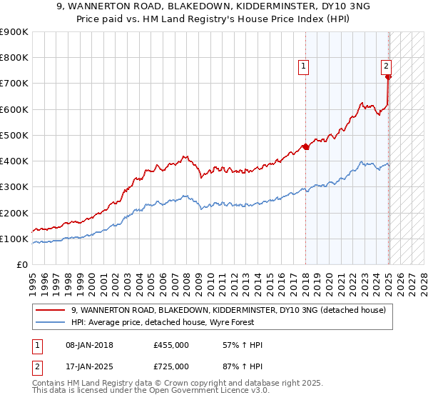 9, WANNERTON ROAD, BLAKEDOWN, KIDDERMINSTER, DY10 3NG: Price paid vs HM Land Registry's House Price Index