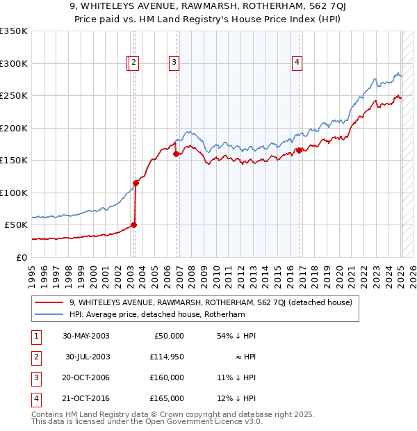 9, WHITELEYS AVENUE, RAWMARSH, ROTHERHAM, S62 7QJ: Price paid vs HM Land Registry's House Price Index