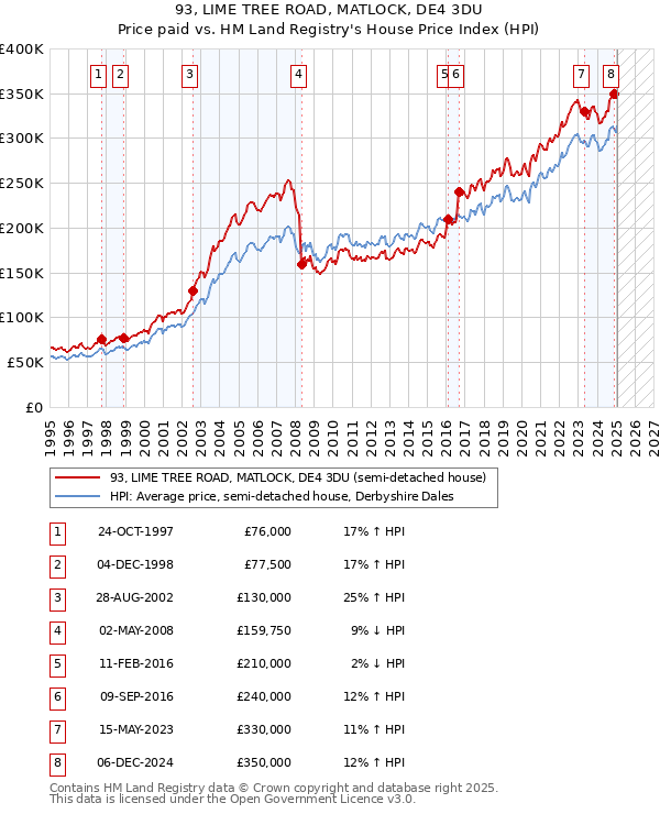 93, LIME TREE ROAD, MATLOCK, DE4 3DU: Price paid vs HM Land Registry's House Price Index