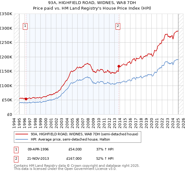 93A, HIGHFIELD ROAD, WIDNES, WA8 7DH: Price paid vs HM Land Registry's House Price Index