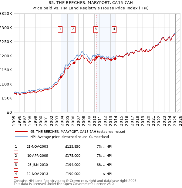 95, THE BEECHES, MARYPORT, CA15 7AH: Price paid vs HM Land Registry's House Price Index