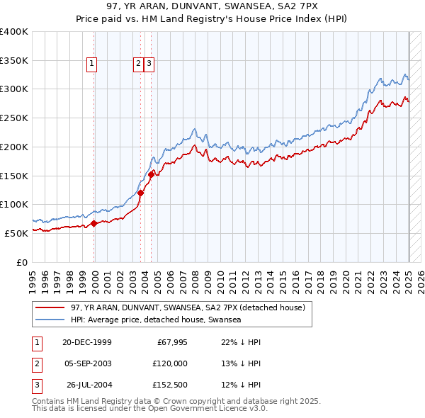 97, YR ARAN, DUNVANT, SWANSEA, SA2 7PX: Price paid vs HM Land Registry's House Price Index