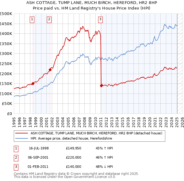ASH COTTAGE, TUMP LANE, MUCH BIRCH, HEREFORD, HR2 8HP: Price paid vs HM Land Registry's House Price Index