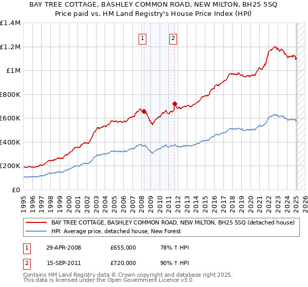 BAY TREE COTTAGE, BASHLEY COMMON ROAD, NEW MILTON, BH25 5SQ: Price paid vs HM Land Registry's House Price Index