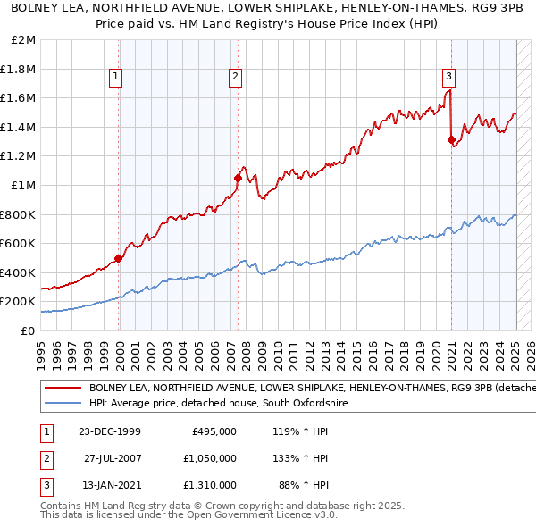 BOLNEY LEA, NORTHFIELD AVENUE, LOWER SHIPLAKE, HENLEY-ON-THAMES, RG9 3PB: Price paid vs HM Land Registry's House Price Index