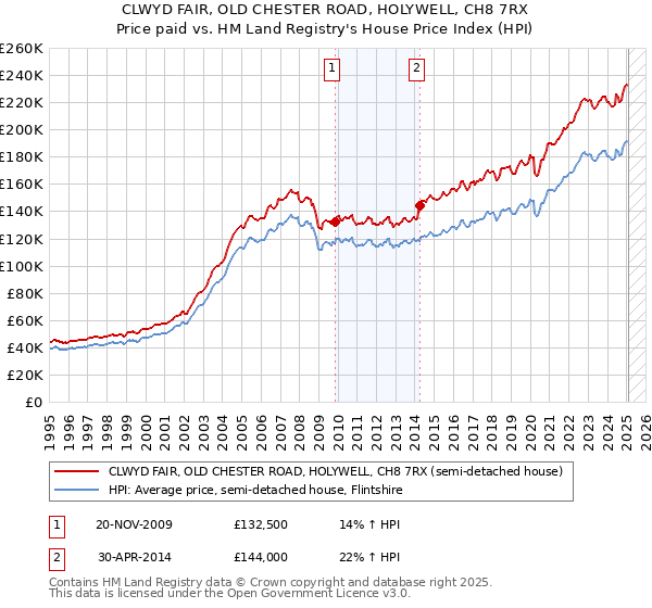 CLWYD FAIR, OLD CHESTER ROAD, HOLYWELL, CH8 7RX: Price paid vs HM Land Registry's House Price Index