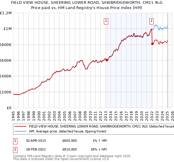 FIELD VIEW HOUSE, SHEERING LOWER ROAD, SAWBRIDGEWORTH, CM21 9LG: Price paid vs HM Land Registry's House Price Index