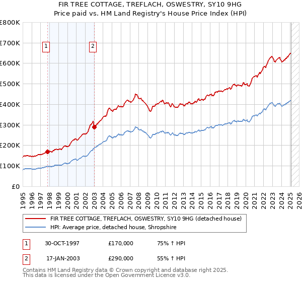 FIR TREE COTTAGE, TREFLACH, OSWESTRY, SY10 9HG: Price paid vs HM Land Registry's House Price Index