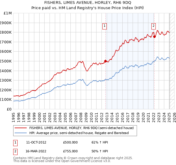 FISHERS, LIMES AVENUE, HORLEY, RH6 9DQ: Price paid vs HM Land Registry's House Price Index