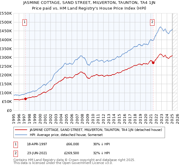 JASMINE COTTAGE, SAND STREET, MILVERTON, TAUNTON, TA4 1JN: Price paid vs HM Land Registry's House Price Index