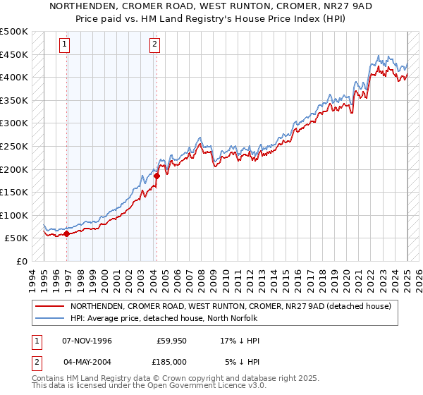 NORTHENDEN, CROMER ROAD, WEST RUNTON, CROMER, NR27 9AD: Price paid vs HM Land Registry's House Price Index