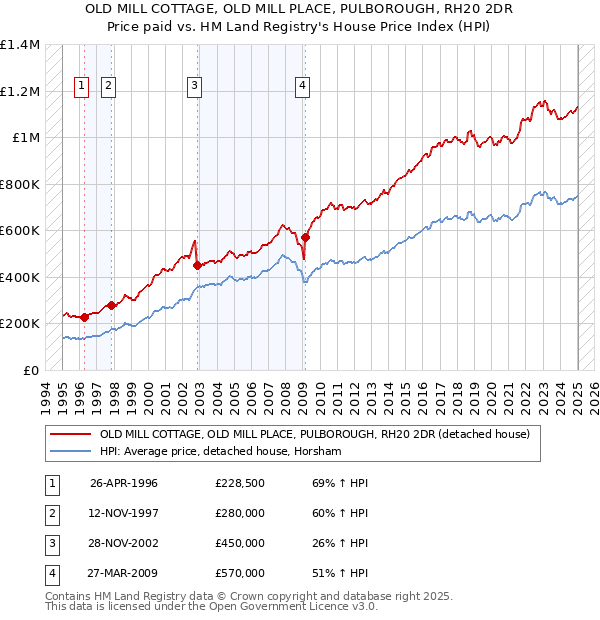 OLD MILL COTTAGE, OLD MILL PLACE, PULBOROUGH, RH20 2DR: Price paid vs HM Land Registry's House Price Index