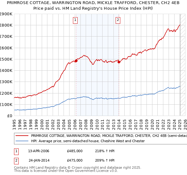 PRIMROSE COTTAGE, WARRINGTON ROAD, MICKLE TRAFFORD, CHESTER, CH2 4EB: Price paid vs HM Land Registry's House Price Index