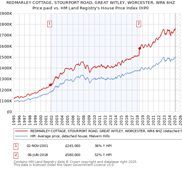 REDMARLEY COTTAGE, STOURPORT ROAD, GREAT WITLEY, WORCESTER, WR6 6HZ: Price paid vs HM Land Registry's House Price Index