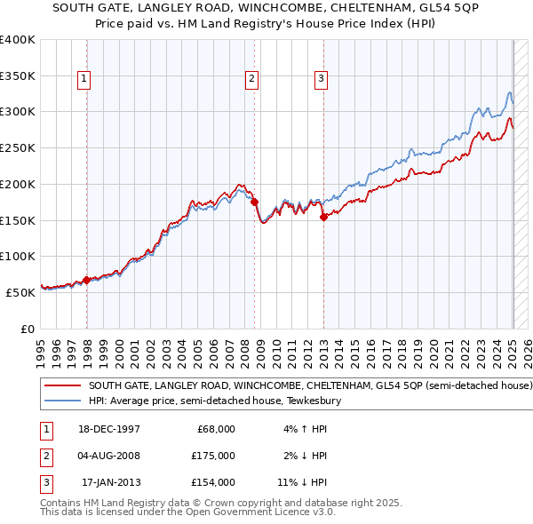 SOUTH GATE, LANGLEY ROAD, WINCHCOMBE, CHELTENHAM, GL54 5QP: Price paid vs HM Land Registry's House Price Index
