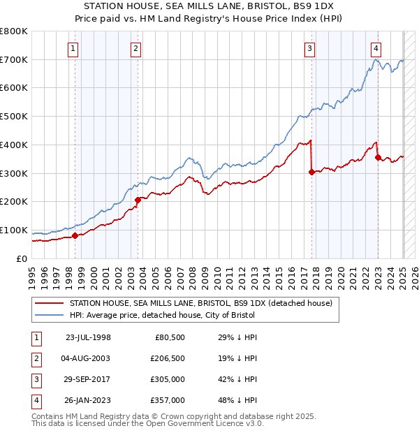 STATION HOUSE, SEA MILLS LANE, BRISTOL, BS9 1DX: Price paid vs HM Land Registry's House Price Index