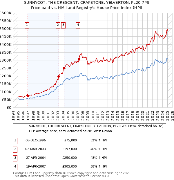 SUNNYCOT, THE CRESCENT, CRAPSTONE, YELVERTON, PL20 7PS: Price paid vs HM Land Registry's House Price Index