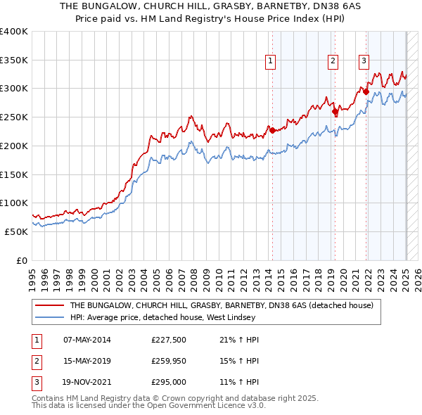 THE BUNGALOW, CHURCH HILL, GRASBY, BARNETBY, DN38 6AS: Price paid vs HM Land Registry's House Price Index