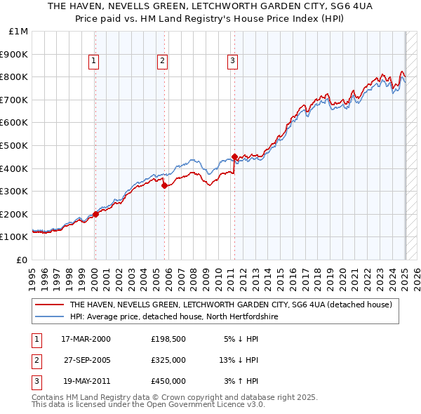THE HAVEN, NEVELLS GREEN, LETCHWORTH GARDEN CITY, SG6 4UA: Price paid vs HM Land Registry's House Price Index