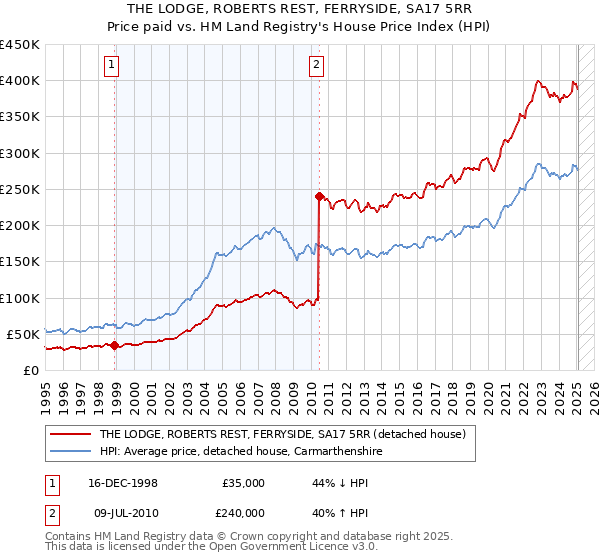 THE LODGE, ROBERTS REST, FERRYSIDE, SA17 5RR: Price paid vs HM Land Registry's House Price Index