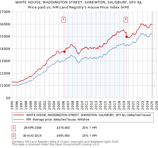 WHITE HOUSE, MADDINGTON STREET, SHREWTON, SALISBURY, SP3 4JL: Price paid vs HM Land Registry's House Price Index