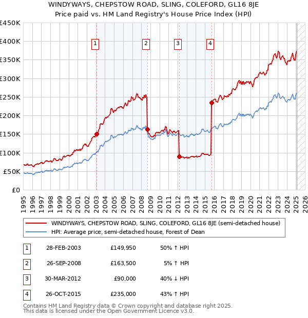 WINDYWAYS, CHEPSTOW ROAD, SLING, COLEFORD, GL16 8JE: Price paid vs HM Land Registry's House Price Index