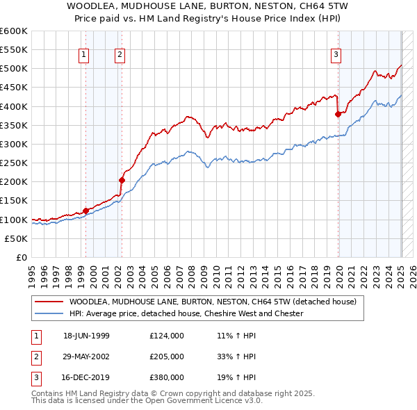 WOODLEA, MUDHOUSE LANE, BURTON, NESTON, CH64 5TW: Price paid vs HM Land Registry's House Price Index