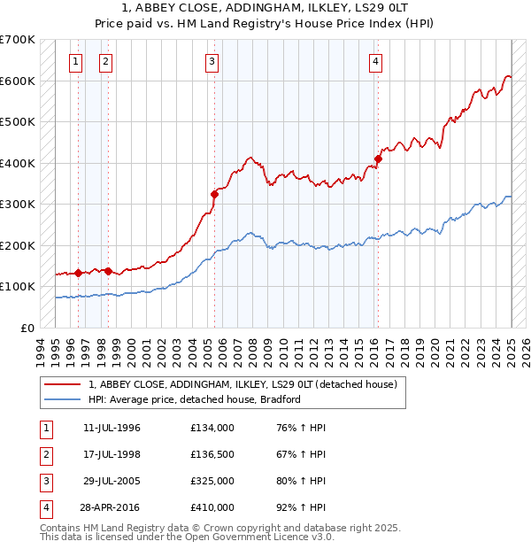 1, ABBEY CLOSE, ADDINGHAM, ILKLEY, LS29 0LT: Price paid vs HM Land Registry's House Price Index