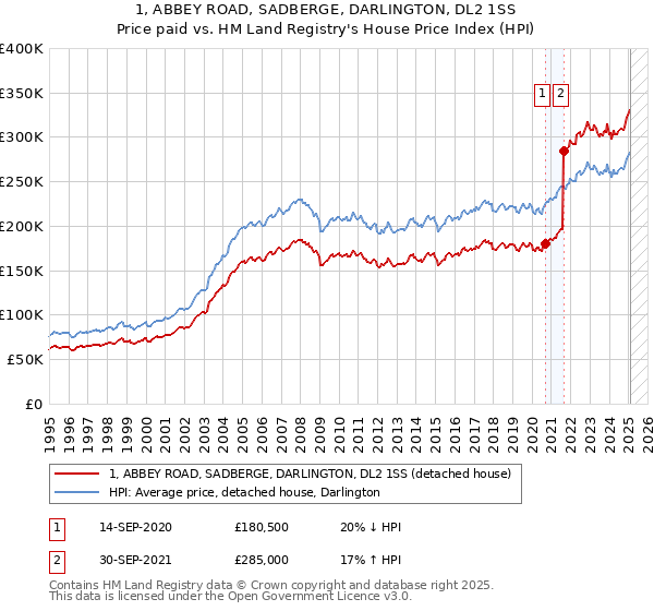 1, ABBEY ROAD, SADBERGE, DARLINGTON, DL2 1SS: Price paid vs HM Land Registry's House Price Index