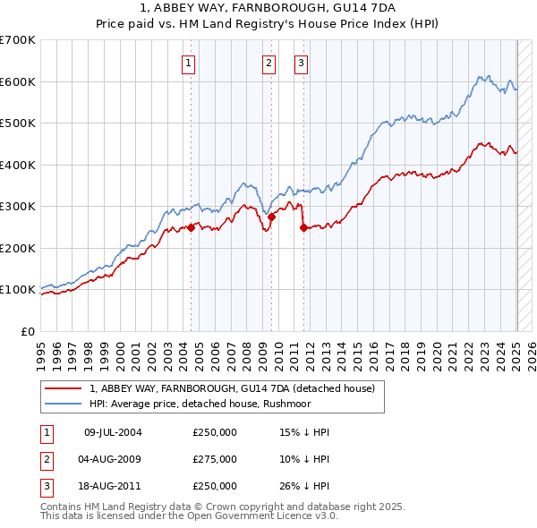 1, ABBEY WAY, FARNBOROUGH, GU14 7DA: Price paid vs HM Land Registry's House Price Index